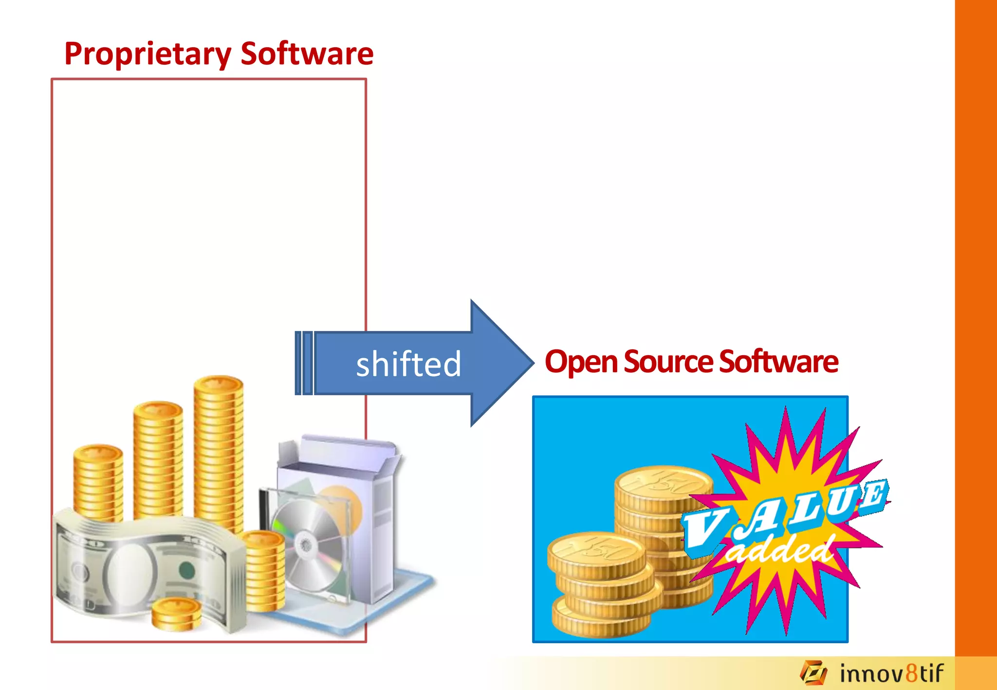 shifted
Proprietary Software
OpenSourceSoftware
 