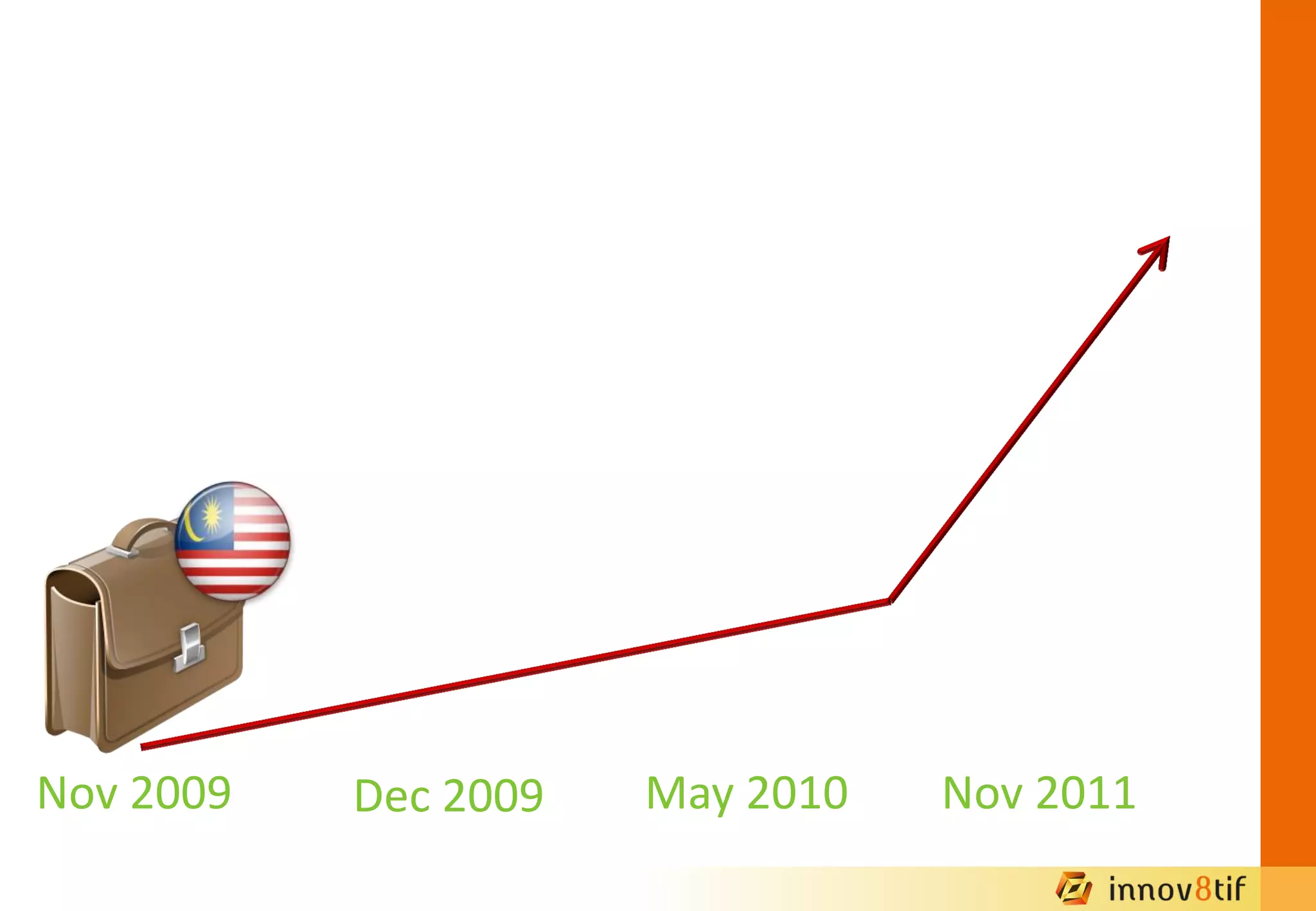 Nov 2009 Dec 2009 May 2010 Nov 2011
 