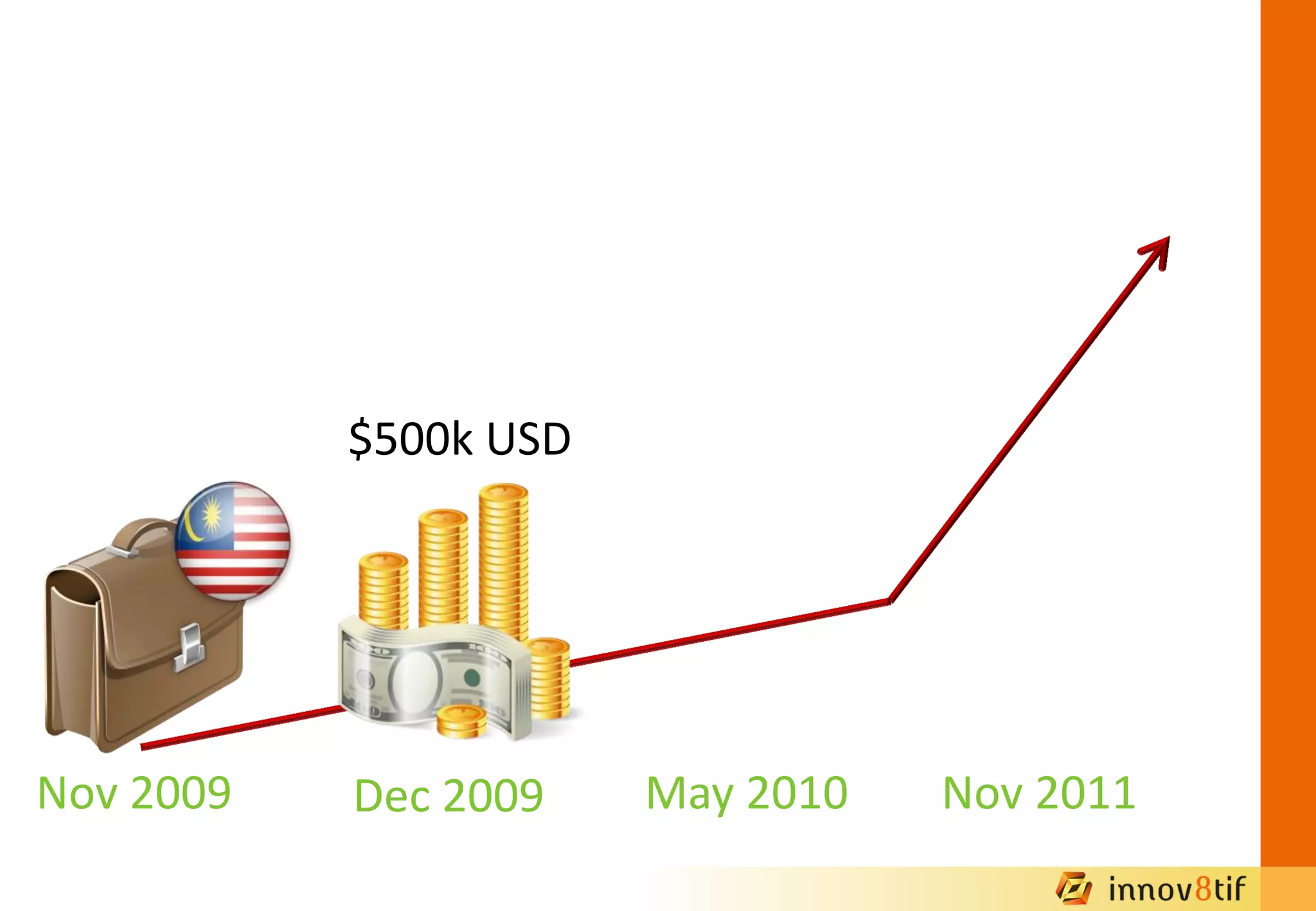 Nov 2009 Dec 2009 May 2010
$500k USD
Nov 2011
 