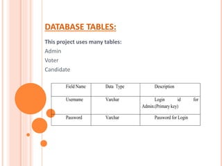 DATABASE TABLES:
This project uses many tables:
Admin
Voter
Candidate
Field Name Data Type Description
Username Varchar Login id for
Admin.(Primary key)
Password Varchar Password for Login
 