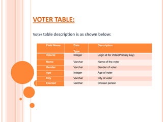 VOTER TABLE:
Voter table description is as shown below:
Field Name Data
Type
Description
VoterId Integer Login id for Voter(Primary key)
Name Varchar Name of the voter
Gender Varchar Gender of voter
Age Integer Age of voter
City Varchar City of voter
Elected varchar Chosen person
 