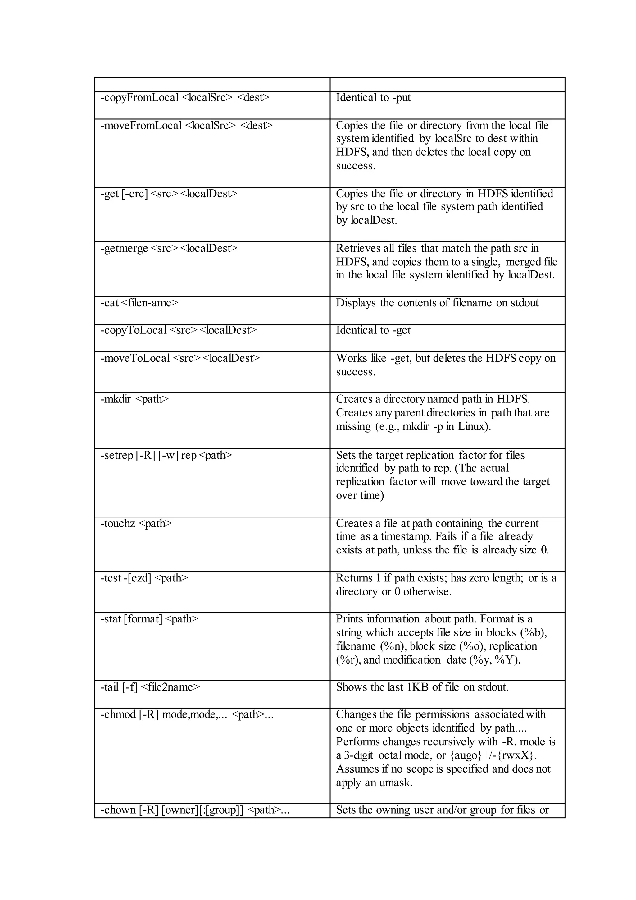 -copyFromLocal <localSrc> <dest> Identical to -put
-moveFromLocal <localSrc> <dest> Copies the file or directory from the local file
system identified by localSrc to dest within
HDFS, and then deletes the local copy on
success.
-get [-crc] <src> <localDest> Copies the file or directory in HDFS identified
by src to the local file system path identified
by localDest.
-getmerge <src> <localDest> Retrieves all files that match the path src in
HDFS, and copies them to a single, merged file
in the local file system identified by localDest.
-cat <filen-ame> Displays the contents of filename on stdout
-copyToLocal <src> <localDest> Identical to -get
-moveToLocal <src> <localDest> Works like -get, but deletes the HDFS copy on
success.
-mkdir <path> Creates a directory named path in HDFS.
Creates any parent directories in path that are
missing (e.g., mkdir -p in Linux).
-setrep [-R] [-w] rep <path> Sets the target replication factor for files
identified by path to rep. (The actual
replication factor will move toward the target
over time)
-touchz <path> Creates a file at path containing the current
time as a timestamp. Fails if a file already
exists at path, unless the file is already size 0.
-test -[ezd] <path> Returns 1 if path exists; has zero length; or is a
directory or 0 otherwise.
-stat [format] <path> Prints information about path. Format is a
string which accepts file size in blocks (%b),
filename (%n), block size (%o), replication
(%r), and modification date (%y, %Y).
-tail [-f] <file2name> Shows the last 1KB of file on stdout.
-chmod [-R] mode,mode,... <path>... Changes the file permissions associated with
one or more objects identified by path....
Performs changes recursively with -R. mode is
a 3-digit octal mode, or {augo}+/-{rwxX}.
Assumes if no scope is specified and does not
apply an umask.
-chown [-R] [owner][:[group]] <path>... Sets the owning user and/or group for files or
 