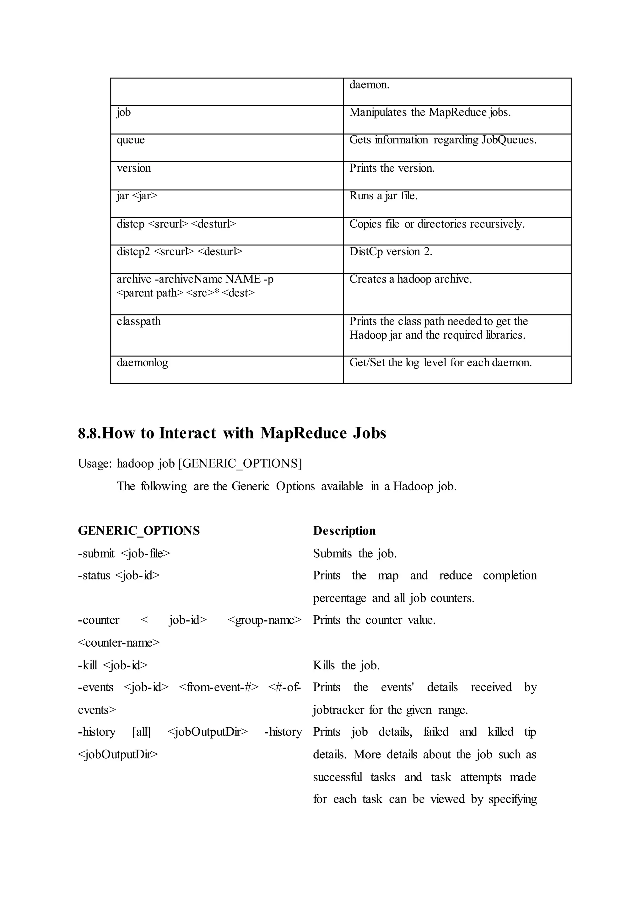 daemon.
job Manipulates the MapReduce jobs.
queue Gets information regarding JobQueues.
version Prints the version.
jar <jar> Runs a jar file.
distcp <srcurl> <desturl> Copies file or directories recursively.
distcp2 <srcurl> <desturl> DistCp version 2.
archive -archiveName NAME -p
<parent path> <src>* <dest>
Creates a hadoop archive.
classpath Prints the class path needed to get the
Hadoop jar and the required libraries.
daemonlog Get/Set the log level for each daemon.
8.8.How to Interact with MapReduce Jobs
Usage: hadoop job [GENERIC_OPTIONS]
The following are the Generic Options available in a Hadoop job.
GENERIC_OPTIONS Description
-submit <job-file> Submits the job.
-status <job-id> Prints the map and reduce completion
percentage and all job counters.
-counter < job-id> <group-name>
<counter-name>
Prints the counter value.
-kill <job-id> Kills the job.
-events <job-id> <from-event-#> <#-of-
events>
Prints the events' details received by
jobtracker for the given range.
-history [all] <jobOutputDir> -history
<jobOutputDir>
Prints job details, failed and killed tip
details. More details about the job such as
successful tasks and task attempts made
for each task can be viewed by specifying
 