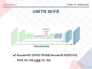 2019
/84
# - GAN & Unet
Concatenate
Category
vector
Encoder Decoder ,
51
 