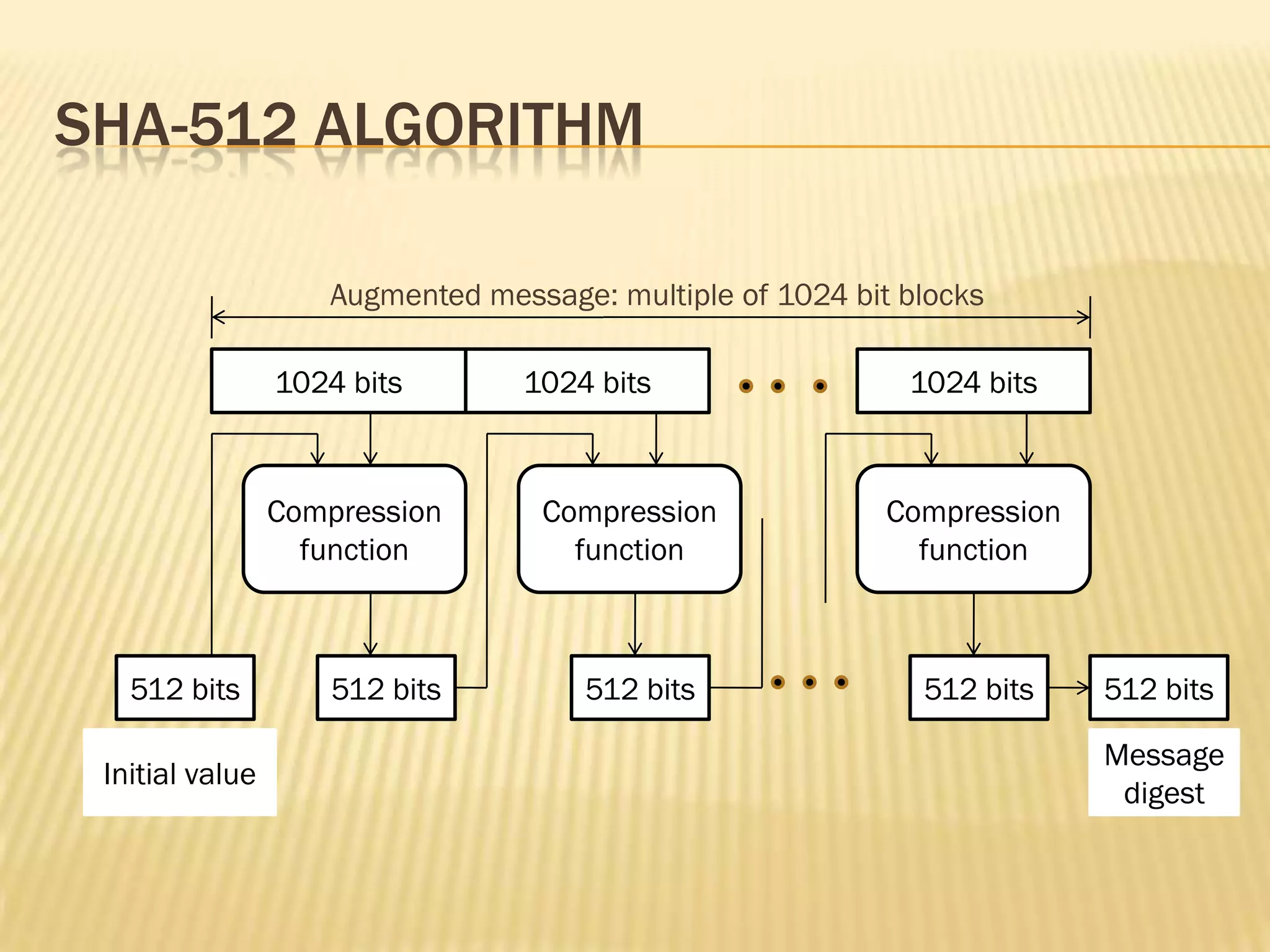 SHA-512 ALGORITHM

                    Augmented message: multiple of 1024 bit blocks

                 1024 bits       1024 bits                  1024 bits



                 Compression      Compression              Compression
                   function         function                 function



   512 bits          512 bits        512 bits                512 bits    512 bits

                                                                         Message
 Initial value
                                                                          digest
 