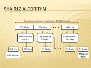 SHA-512 ALGORITHM

                    Augmented message: multiple of 1024 bit blocks

                 1024 bits       1024 bits                  1024 bits



                 Compression      Compression              Compression
                   function         function                 function



   512 bits          512 bits        512 bits                512 bits    512 bits

                                                                         Message
 Initial value
                                                                          digest
 