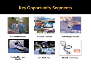 By 2012, India’s healthcare sector is projected to grow to nearly $40 billion3