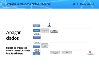 II Simpósio Internacional Network Science 2018 – Rio de Janeiro
Apagar
dados
Fluxos de interação
com o Smart Contract
My Health Data
 