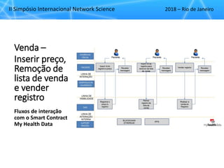 II Simpósio Internacional Network Science 2018 – Rio de Janeiro
Venda –
Inserir preço,
Remoção de
lista de venda
e vender
registro
Fluxos de interação
com o Smart Contract
My Health Data
 