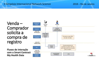 II Simpósio Internacional Network Science 2018 – Rio de Janeiro
Venda –
Comprador
solicita a
compra de
registro
Fluxos de interação
com o Smart Contract
My Health Data
 