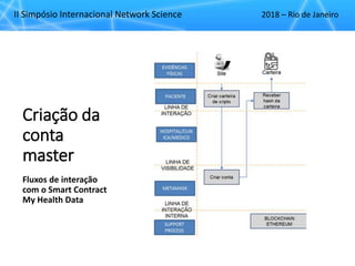 II Simpósio Internacional Network Science 2018 – Rio de Janeiro
Criação da
conta
master
Fluxos de interação
com o Smart Contract
My Health Data
 