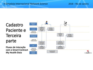 II Simpósio Internacional Network Science 2018 – Rio de Janeiro
Cadastro
Paciente e
Terceira
parte
Fluxos de interação
com o Smart Contract
My Health Data
 