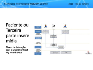II Simpósio Internacional Network Science 2018 – Rio de Janeiro
Paciente ou
Terceira
parte insere
mídia
Fluxos de interação
com o Smart Contract
My Health Data
 