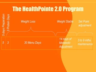 The HealthPointe 2.0 Program 5 days Preparation 3 Protein Days 30 Menu Days   14 days of Metabolic Adjustment 3 to 9 mths maintenance 3 5 Weight Loss   Weight Stable Set Point adjustment     