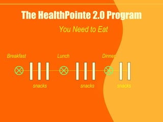 The HealthPointe 2.0 Program You Need to Eat Breakfast Lunch Dinner snacks snacks snacks 