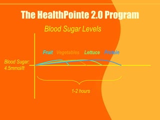 The HealthPointe 2.0 Program Blood Sugar Levels Blood Sugar: 4.5mmol/lt Fruit Vegetables Lettuce Protein 1-2 hours 