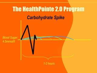 The HealthPointe 2.0 Program Carbohydrate Spike Blood Sugar: 4.5mmol/lt 1-2 hours 