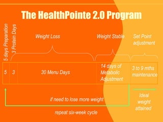 The HealthPointe 2.0 Program 5 days Preparation 3 Protein Days 30 Menu Days   14 days of Metabolic Adjustment 3 to 9 mths maintenance 3 5 Weight Loss   Weight Stable Set Point adjustment if need to lose more weight repeat six-week cycle   Ideal weight attained       