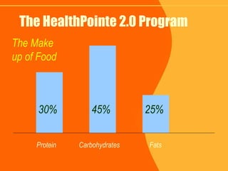 The HealthPointe 2.0 Program Protein  Carbohydrates  Fats 30% 45% 25% The Make up of Food 
