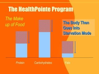 The HealthPointe Program Protein  Carbohydrates  Fats The Make up of Food The Body Then Goes Into Starvation Mode 
