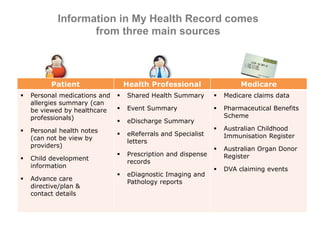 Information in My Health Record comes
from three main sources
Patient Health Professional Medicare
 Personal medications and
allergies summary (can
be viewed by healthcare
professionals)
 Personal health notes
(can not be view by
providers)
 Child development
information
 Advance care
directive/plan &
contact details
 Shared Health Summary
 Event Summary
 eDischarge Summary
 eReferrals and Specialist
letters
 Prescription and dispense
records
 eDiagnostic Imaging and
Pathology reports
 Medicare claims data
 Pharmaceutical Benefits
Scheme
 Australian Childhood
Immunisation Register
 Australian Organ Donor
Register
 DVA claiming events
 