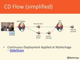 • Continuous Deployment Applied at MyHeritage
– SlideShare
Run Unit Tests
Canary
Server
Pre-dist
E2E tests
Dist
Post-dist
E2E tests
Start CD flow
CD Flow (simplified)
 
