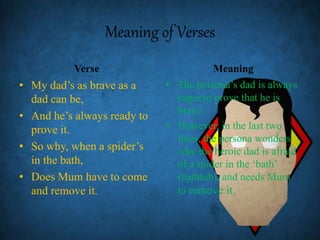 Meaning of Verses
Verse
• My dad’s as brave as a
dad can be,
• And he’s always ready to
prove it.
• So why, when a spider’s
in the bath,
• Does Mum have to come
and remove it.
Meaning
• The persona’s dad is always
eager to prove that he is
brave.
• However, in the last two
lines, the persona wonders
why the heroic dad is afraid
of a spider in the ‘bath’
(bathtub), and needs Mum
to remove it.
 