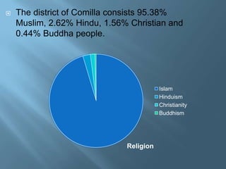 

The district of Comilla consists 95.38%
Muslim, 2.62% Hindu, 1.56% Christian and
0.44% Buddha people.

Islam
Hinduism
Christianity
Buddhism

Religion

 