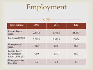Employment

Employment

2010

2011

2012

2,594.4

2,704.0

2,828.7

2,511.9

2,638.5

2,762.4

Unemployed
('000)

82.5

65.5

66.3

Labour Force
Participation
Rates, LFPR (%)

65.9

67.7

69.9

Unemployment
Rate (%)

3.2

2.4

2.3

Labour Force
('000)
Employed ('000)

 