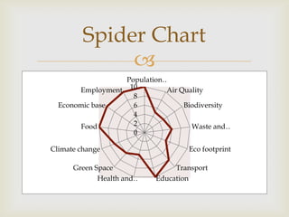 Spider Chart

Population…
Employment 10
Air Quality
8
Economic base
Biodiversity
6
4
2
Food
Waste and…
0
Climate change
Green Space
Health and…

Eco footprint
Transport
Education

 