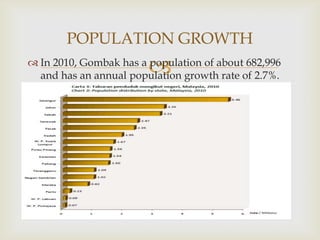 POPULATION GROWTH



 In 2010, Gombak has a population of about 682,996
and has an annual population growth rate of 2.7%.

 