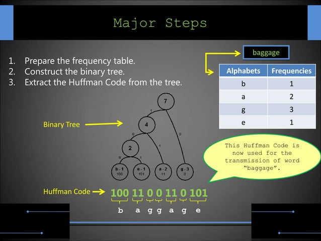 Huffman Coding | PPTX