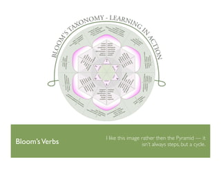 Bloom’s Digital
Taxonomy
To gain mastery, Bloom’s model shows 7 kinds of
learning experience, each building on each other
 