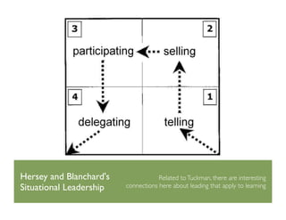 Leverage Points
This model uses the metaphor of leverage to show
how different sources of change affect the outcome
 