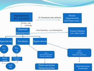 Hyponatremia
Na < 125 mEq/l Sr. Osmolarity>280 mOsm/k
Sr Osm < 280
mOsm/kg
Pseudo-
Hyponatremia
{Iso/Hyper tonic }
Primary Polydipsia
Low solute intake
Hypotonic
Hyponatremia
Hypovolemia Euvolemia Hypervolemia
Una<
20
Una
>20
Renal
causes
Extra-Renal
causes
0.9%
NS
Urine Osmolarity < 100 mOsm/kg H20
SIAD
HYPOTHY-ROIDISM
Adrenal insufficiency
CHF
Cirrhosis
Nephrotic syndrome
Fluid restriction
Demeclocycline
Fluid Restriction
Furosemide
 