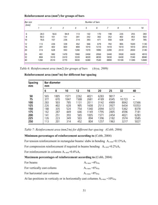 31
Reinforcement area (mm2) for groups of bars
Table 6: Reinforcement area (mm2) for groups of bars (Arya, 2009)
Reinforcement area (mm2/m) for different bar spacing
Table 7: Reinforcement area (mm2/m) for different bar spacing (Cobb, 2004)
Minimum percentages of reinforcement according to (Cobb, 2004)
For tension reinforcement in rectangular beams/ slabs in bending As min=0.13%Ac
For compression reinforcement if required in beams bending As min=0.2%Ac
For reinforcement in columns As min=0.4%Ac
Maximum percentages of reinforcement according to (Cobb, 2004)
For beams As max =4%Ac
For vertically cast colums As max =6%Ac
For harizontal cast columns As max =8%Ac
At lao positions in verticaly or in horizontally cast columns As max =10%Ac
 
