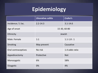 Epidemiology
                       Ulcerative colitis         Crohn’s

Incidence / 1 lac.     2.2-14.3                   3.1-14.6

Age of onset                                15-30, 60-80

Ethnicity                                     Jewish

Male: Female           1:1                        1.1-1.8 : 1

Smoking                May prevent                Causative

Oral contraceptives    No risk                    1.4 odds ratio

Appedicectomy          Protective                 Not

Monozygotic            6%                         58%

Dizygotic              0%                         4%
 