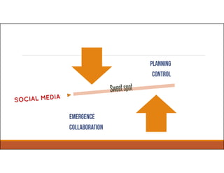 PLANning
COntrol
EMERGENCE
COLLABORATION
 