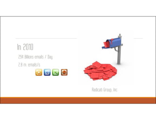 In 2010
294 Billions emails / Day
2.8 m. emails/s
Radicati Group, Inc
 