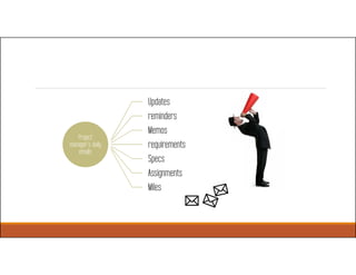 Project
manager’s daily
emails
Updates
reminders
Memos
requirements
Specs
Assignments
Miles
 