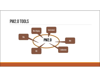 PM2.0Tools
SocialnetworkMicro-blogging
Blog
RSS
E-collaboration
WikiPM2.0
 