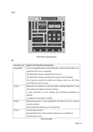 A1,3




                                     WSO2 ESB Component Diagram

A2

     Severity Level   Impact on Production Environments
     Catastrophic     All or a substantial portion of the Subscriber’s mission critical data is at a
                      significant risk of loss or corruption.
                      The Subscriber has had a substantial loss of service
                      The Subscriber’s business operations have been severely disrupted.
                      Client resources should be available and willing to work on a 24x7 basis
                      with WSO2 to resolve the issue.
     Urgent           Operations can continue in a restricted fashion, although Subscriber’s long-
                      term productivity might be adversely affected.
                      A major milestone is at risk. Ongoing and incremental installations are
                      affected.
                      A temporary workaround is available
     Serious          Impaired operations of some components, but allows the user to continue
                      using the software.
                      Initial installation milestones are at minimal risk.
     Trivial          General usage questions.
                      Recommendation for a future product enhancement or modification.
                      Documentation errors.
                                            Levels of Severities


                                                                                              Page | ix
 