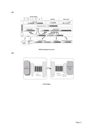 A3




     WSO2 Products Overview

A4




          Axis2 Engine




                              Page | x
 