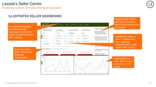 Lazada’s Seller Centre
17
ILLUSTRATED SELLER DASHBOARD
A multi-functional and
powerful tool that
empowers and informs
sell...