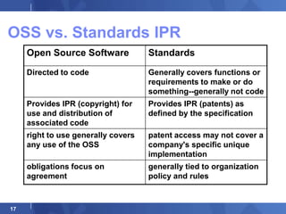 OSS vs. Standards IPR
     Open Source Software            Standards

     Directed to code                Generally covers functions or
                                     requirements to make or do
                                     something--generally not code
     Provides IPR (copyright) for    Provides IPR (patents) as
     use and distribution of         defined by the specification
     associated code
     right to use generally covers   patent access may not cover a
     any use of the OSS              company's specific unique
                                     implementation
     obligations focus on            generally tied to organization
     agreement                       policy and rules



17
 