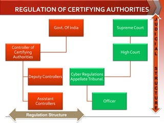REGULATION OF CERTIFYING AUTHORITIES
                                                                               J
                                                                               U
                          Govt. Of India                       Supreme Court   D
                                                                               I
                                                                               C
                                                                               I
Controller of                                                                  A
 Certifying                                                     High Court     L
 Authorities

                                                                               S
                                   Cyber Regulations                           T
         Deputy Controllers                                                    R
                                   Appellate Tribunal.
                                                                               U
                                                                               C
                                                                               T
                 Assistant                                                     U
                                                     Officer                   R
                Controllers
                                                                               E
        Regulation Structure
 