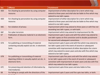 Sec    Offence                                               Punishment
66D    For cheating by personation by using computer         Imprisonment of either description for a term which may
       resource.                                             extend to three years and shall also be liable to fine which may
                                                             extend to one lakh rupees.
66D    For cheating by personation by using computer         Imprisonment of either description for a term which may
       resource.                                             extend to three years and shall also be liable to fine which may
                                                             extend to one lakh rupees.
66E.   For violation of privacy                              Imprisonment which may extend to three years or with fine not
                                                             exceeding two lakh rupees, or with both.
66F    For cyber terrorism                                   Imprisonment which may extend to imprisonment for life.
67     Publication of obscene material in an electronic      Imprisonment upto 5 years and with fine which may extend to
       form.                                                 one lakh rupees on first conviction and its double punishment
                                                             for second and subsequent convictions.
67A    For publishing or transmitting of material            Imprisonment upto 5 years and with fine which may extend to
       containing sexually explicit act etc. in electronic   ten lakh rupees and in the event of second or subsequent
       form.                                                 conviction with imprisonment of either description for a term
                                                             which may extend to seven years and also with fine which may
                                                             extend to ten lakh rupees.
67B    For publishing or transmitting of material            Imprisonment upto five years and with fine which may extend
       depicting children in sexually explicit act etc. in   to ten lakh rupees and in the event of second or subsequent
       electronic form.                                      conviction with imprisonment of seven years and also with fine
                                                             which may extend to ten lakh rupees.
67C    For preserving and retention of information by        Imprisonment upto three years and also liable to fine.
       Intermediaries.
68     For failing to comply with the directions of the      Imprisonment upto 3 years and fine upto two lakhs, or both.
 