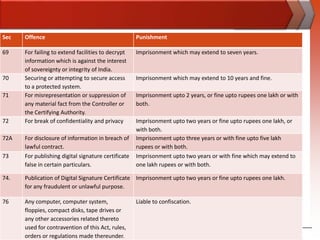 Sec   Offence                                        Punishment

69    For failing to extend facilities to decrypt    Imprisonment which may extend to seven years.
      information which is against the interest
      of sovereignty or integrity of India.
70    Securing or attempting to secure access        Imprisonment which may extend to 10 years and fine.
      to a protected system.
71    For misrepresentation or suppression of        Imprisonment upto 2 years, or fine upto rupees one lakh or with
      any material fact from the Controller or       both.
      the Certifying Authority.
72    For break of confidentiality and privacy       Imprisonment upto two years or fine upto rupees one lakh, or
                                                     with both.
72A   For disclosure of information in breach of     Imprisonment upto three years or with fine upto five lakh
      lawful contract.                               rupees or with both.
73    For publishing digital signature certificate   Imprisonment upto two years or with fine which may extend to
      false in certain particulars.                  one lakh rupees or with both.

74.   Publication of Digital Signature Certificate Imprisonment upto two years or fine upto rupees one lakh.
      for any fraudulent or unlawful purpose.

76    Any computer, computer system,                 Liable to confiscation.
      floppies, compact disks, tape drives or
      any other accessories related thereto
      used for contravention of this Act, rules,
      orders or regulations made thereunder.
 