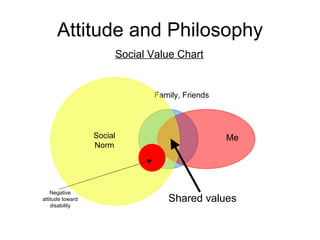 Attitude and Philosophy Social Value Chart Shared values Family, Friends Me Social Norm Negative attitude toward disability 