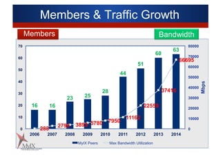 Members & Traffic Growth
16 16
23 25
28
44
51
60
63
288
2790 3895 5780 7950
11162
22559
37416
66695
0
10000
20000
30000
40000
50000
60000
70000
80000
0
10
20
30
40
50
60
70
2006 2007 2008 2009 2010 2011 2012 2013 2014
Mbps
MyIX Peers Max Bandwidth Utilization
Members Bandwidth
 
